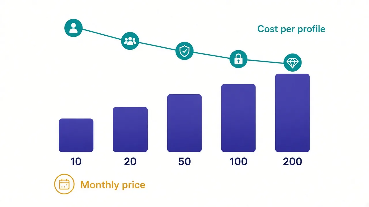 Staircase chart of AdsPower plans from 10 to 200 profiles, showing the monthly price rising while cost per profile falls