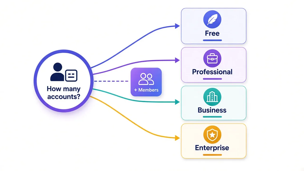 Decision diagram that sizes an AdsPower plan by account count and team size, ending in Free, Professional, Business or Enterprise