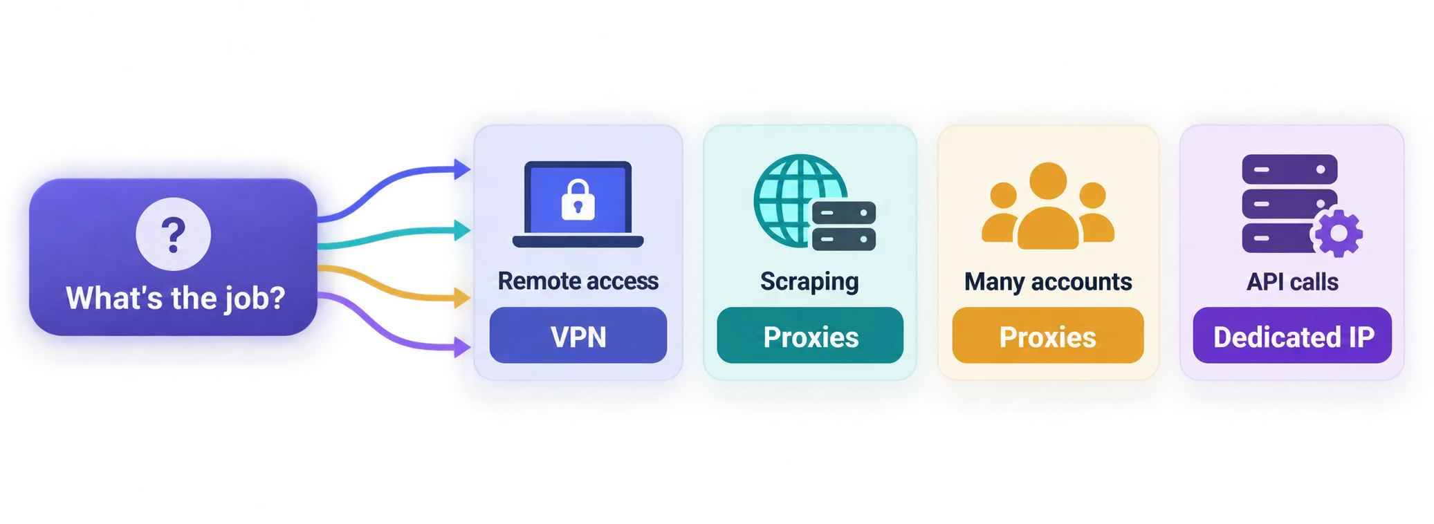 Decision tree matching automation jobs to network tools: remote access to a VPN, web scraping and multi-account work to proxies, and API calls to a dedicated IP