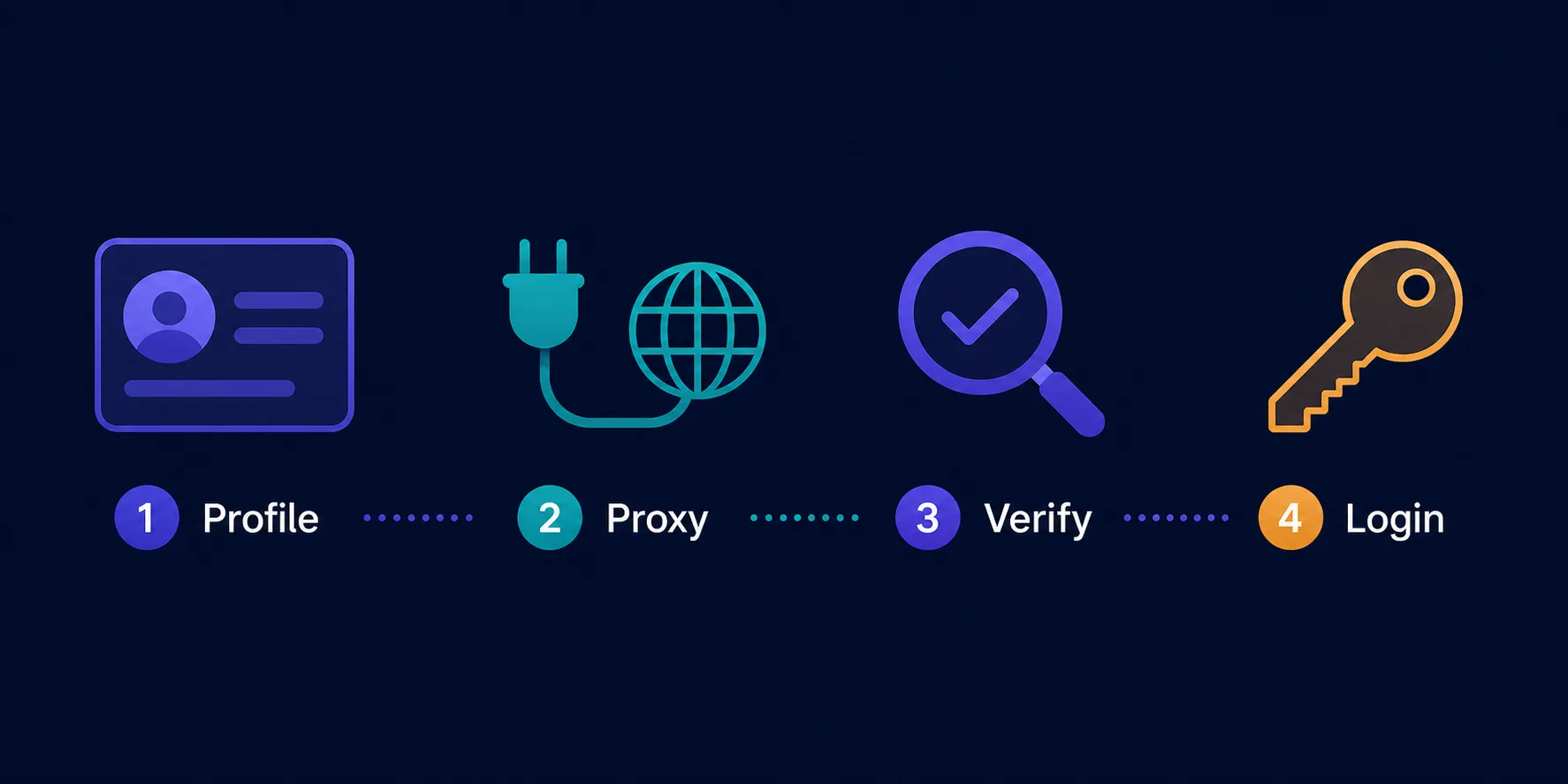Four-step setup diagram: create a profile, add a dedicated proxy, verify the IP and fingerprint, then log in to the account