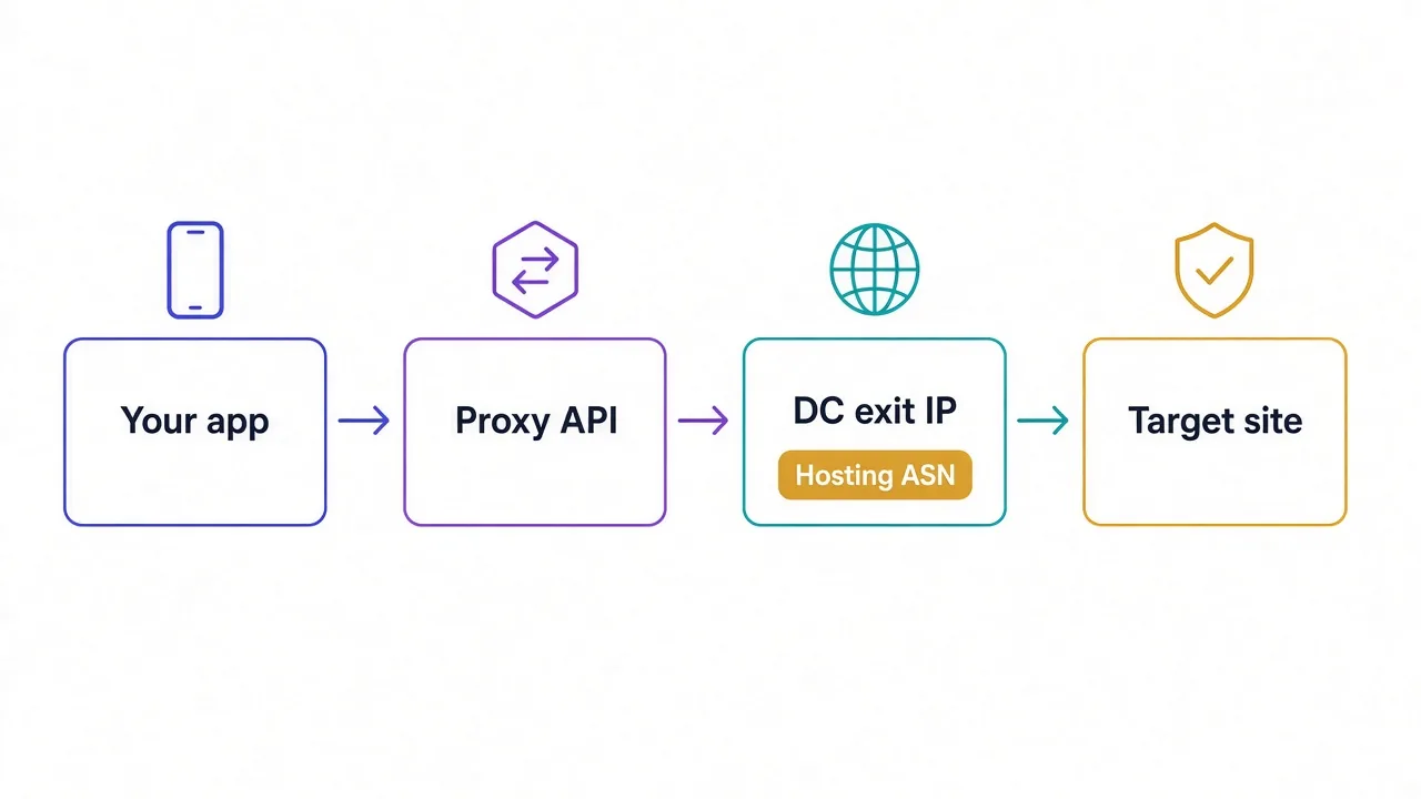 Left-to-right flow of a datacenter proxy request from your scraper through the proxy pool to the target site