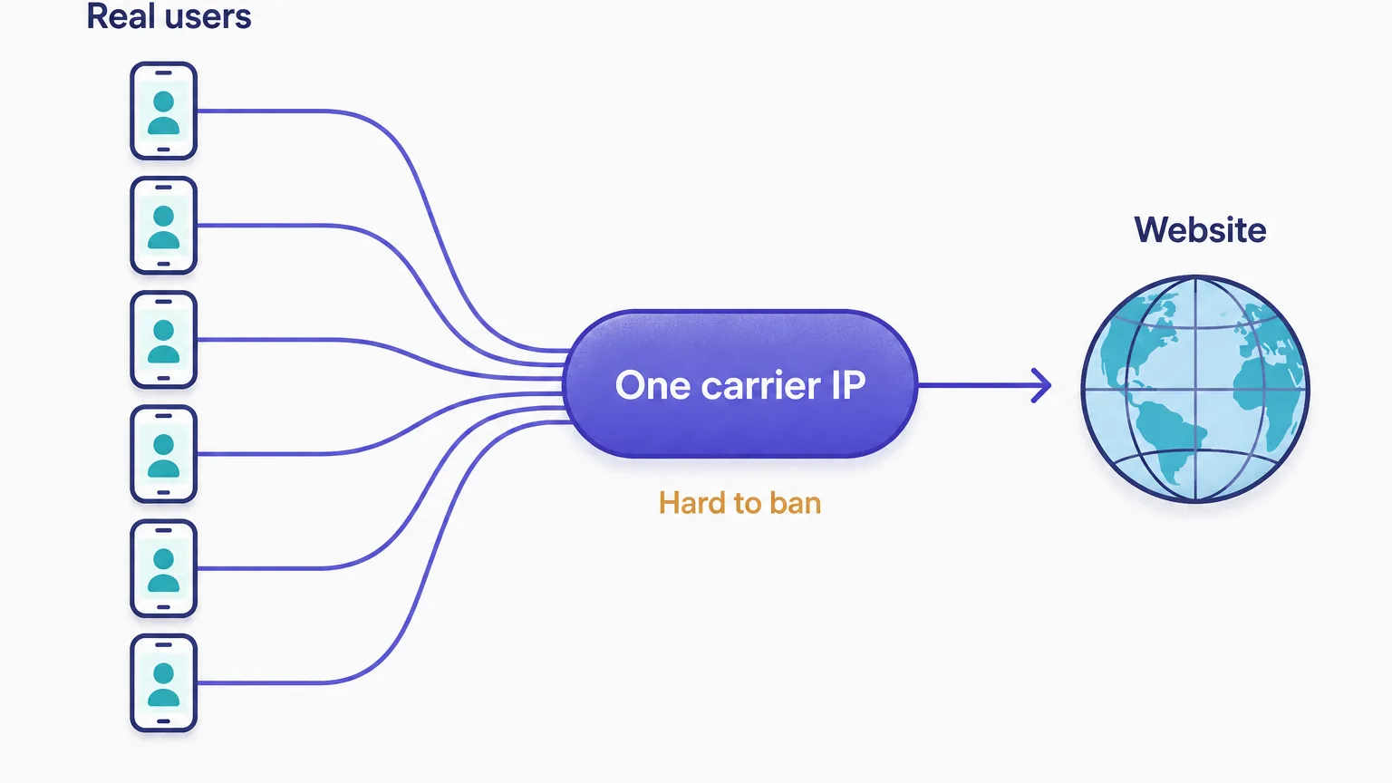 Diagram showing many real phone users sharing one carrier IP address through carrier-grade NAT before reaching a website