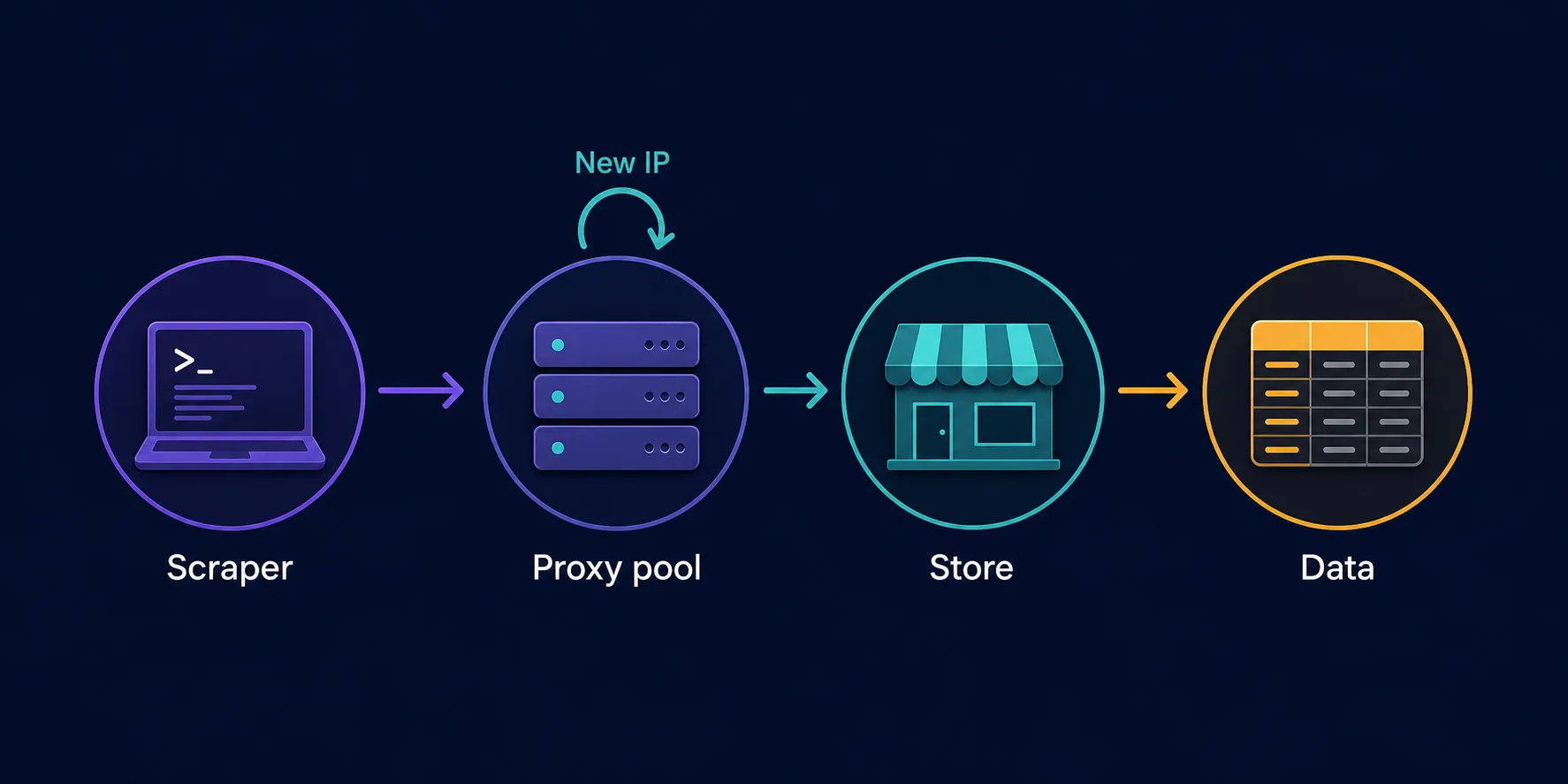 Flow diagram: your scraper sends requests through a rotating proxy pool to a store and receives clean product data, avoiding IP bans
