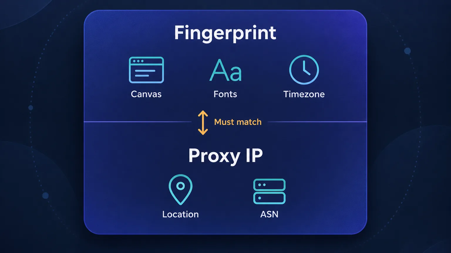 Anatomy diagram of an antidetect profile split into a fingerprint layer and a proxy IP layer that must match each other