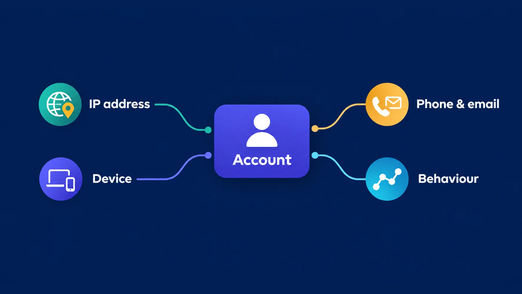 Anatomy diagram showing the signals Meta uses to link accounts: IP address, device fingerprint, contact details and behaviour patterns