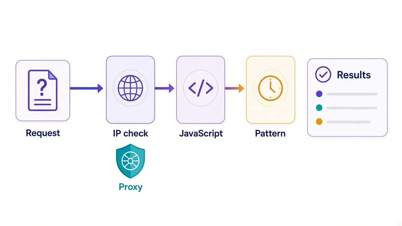 Diagram of a scraper request passing three Google checks: IP reputation, JavaScript client and request pattern