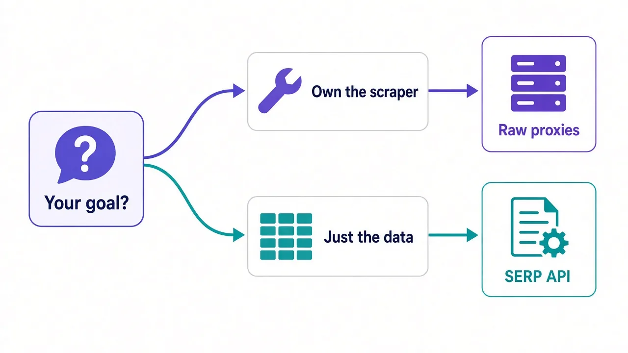 Decision diagram: own the scraper leads to raw residential proxies, want only the data leads to a SERP API