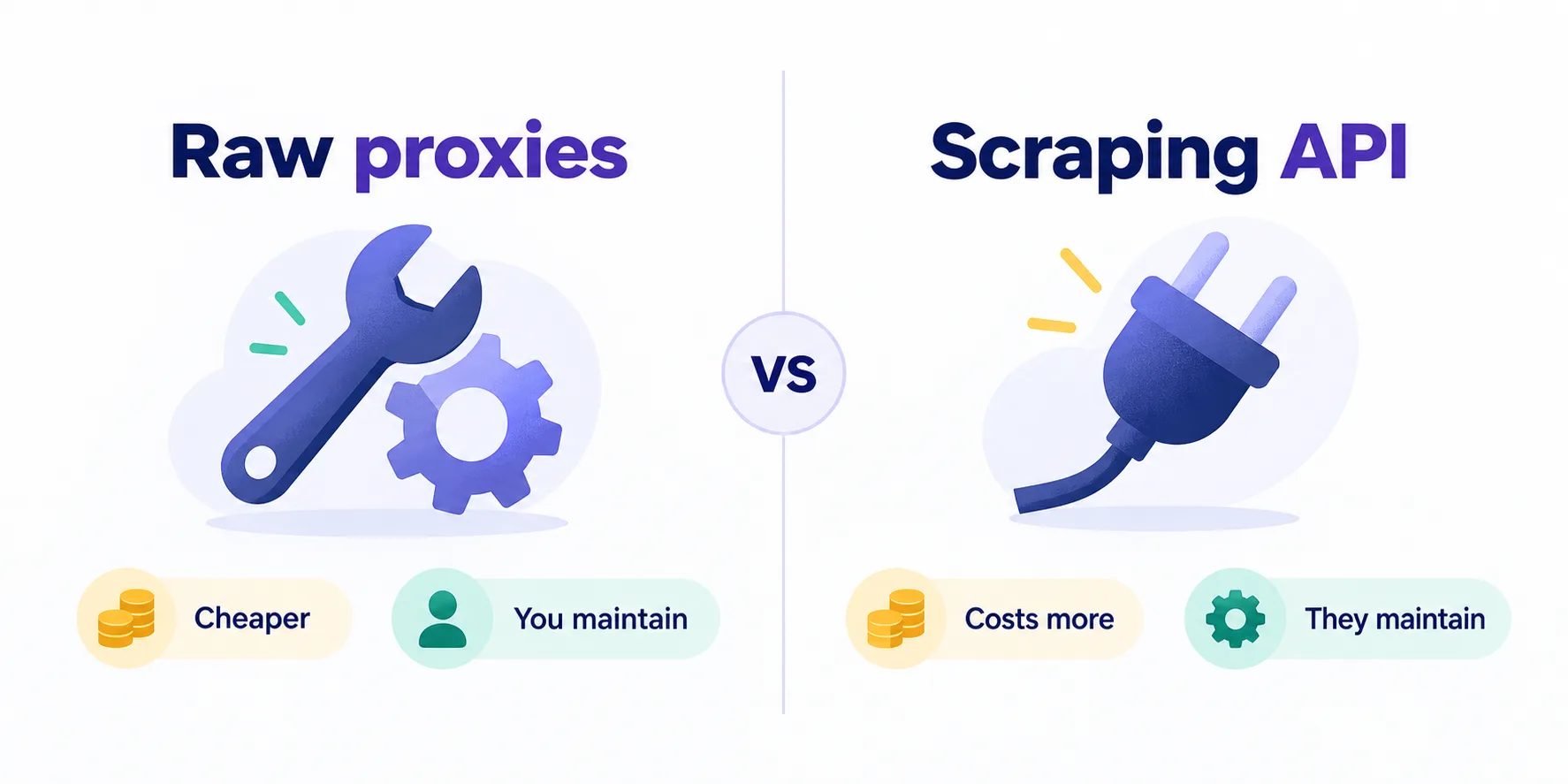 Split panel comparing running your own scraper on raw proxies against using a managed scraping API billed per request