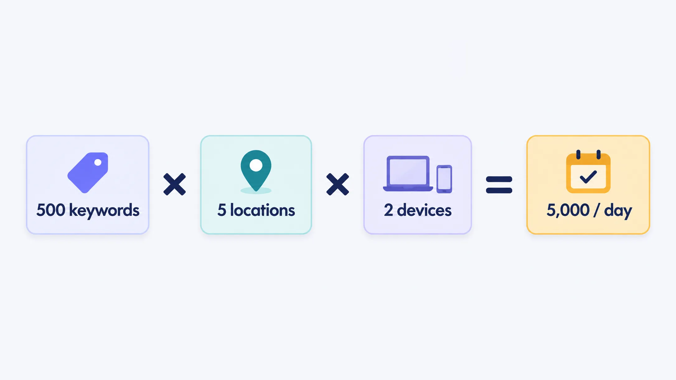 Flow diagram multiplying 500 keywords by 5 locations by 2 devices to produce 5,000 SERP checks per day