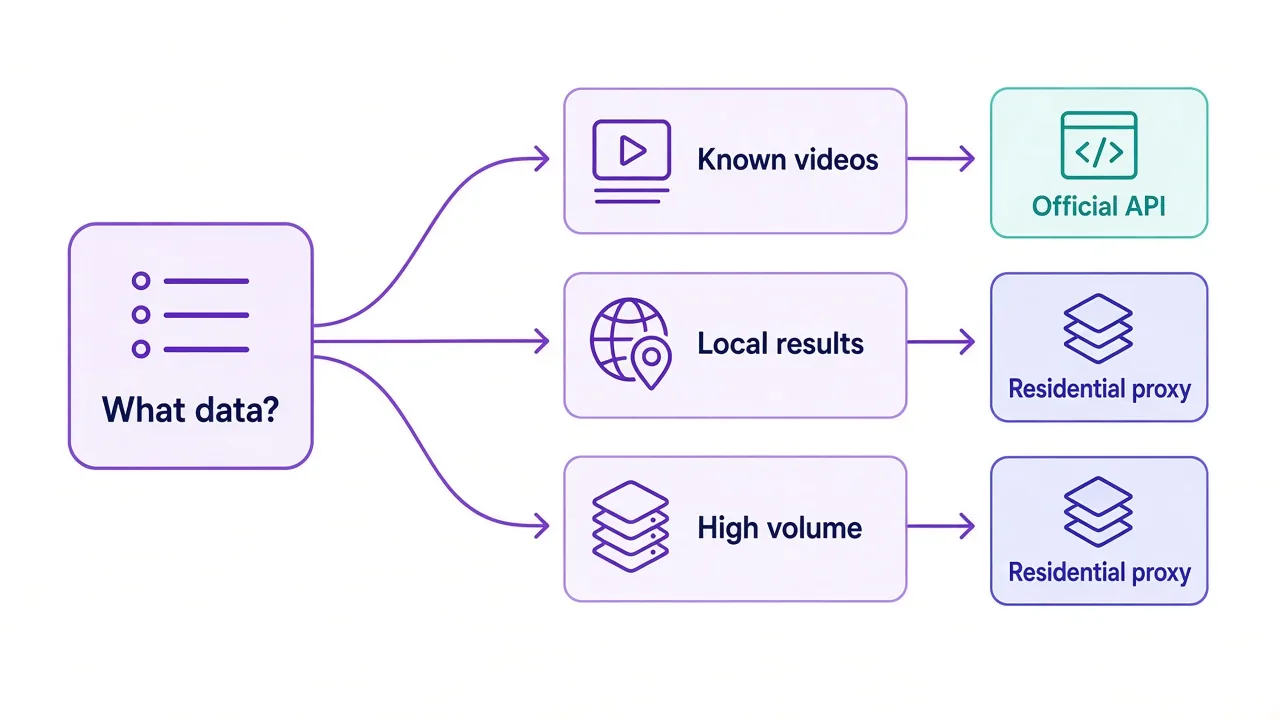 Decision diagram: known videos go to the official API, while local results and high search volume go to residential proxies