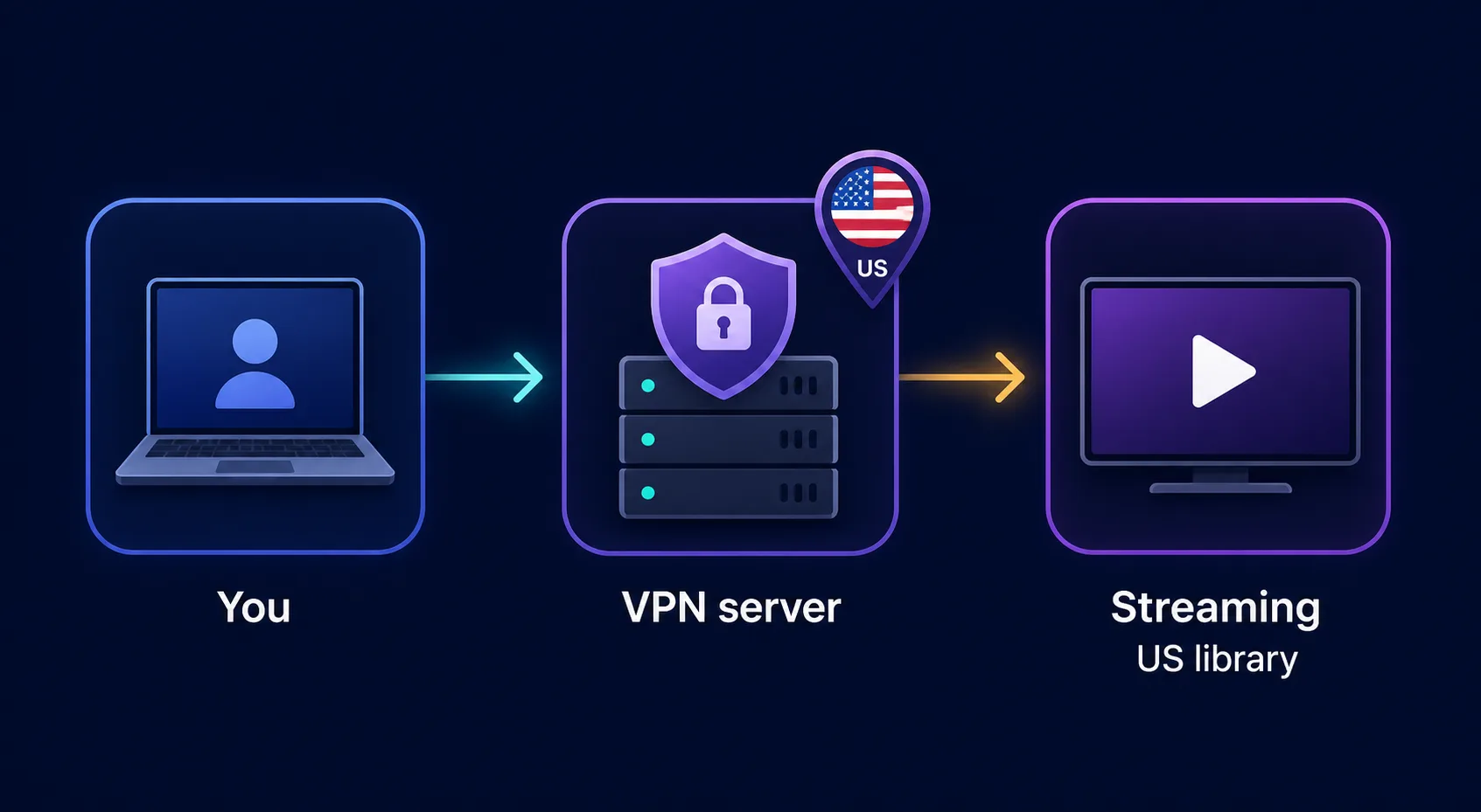 Flow diagram: your device connects through a VPN server in the US, which then reaches the US Disney+ library — showing how a VPN changes your apparent location