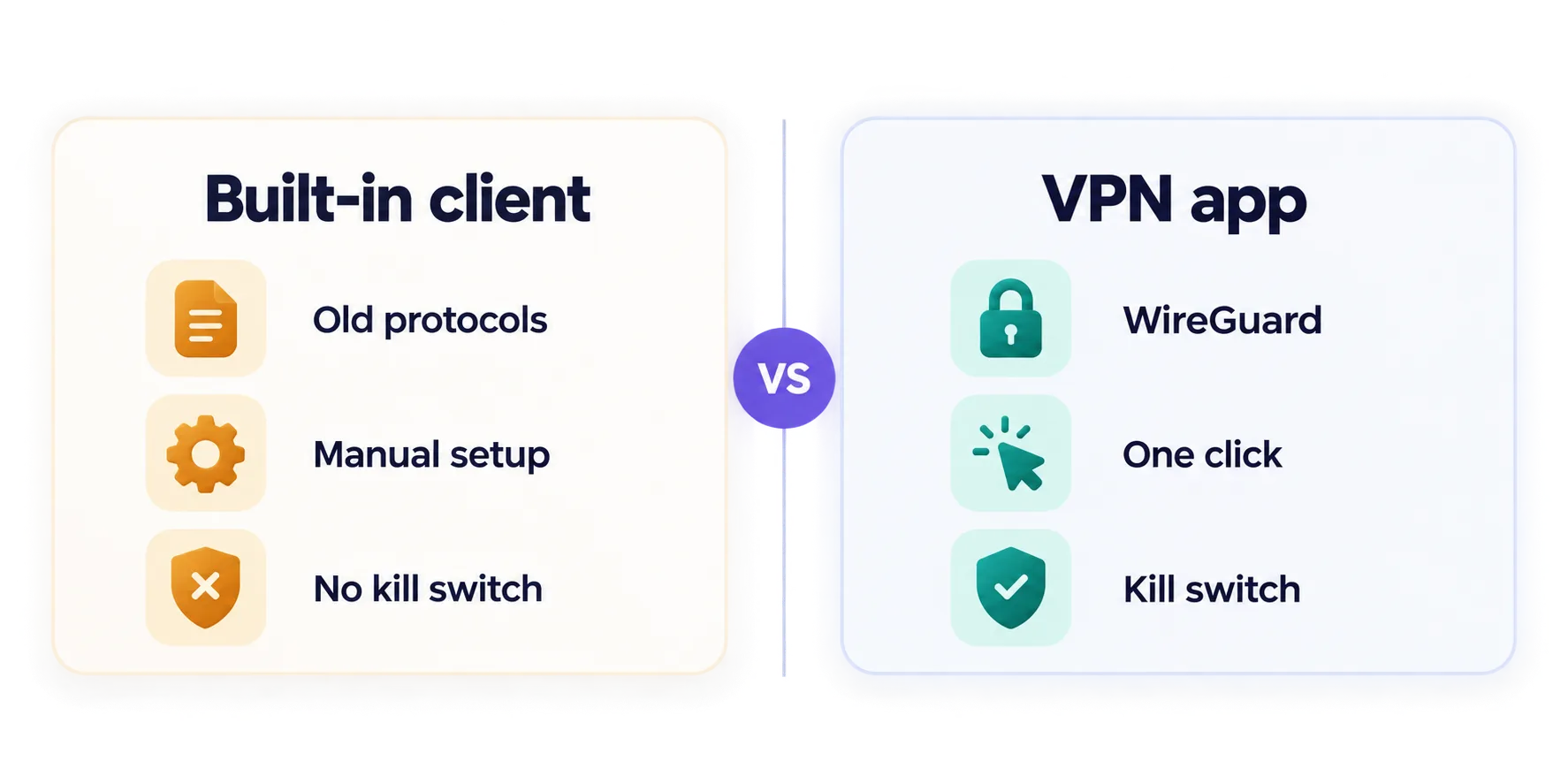 Split comparison of Windows' built-in VPN client, with limited protocols, manual setup and no kill switch, against a dedicated VPN app with WireGuard, one-click connection and a kill switch
