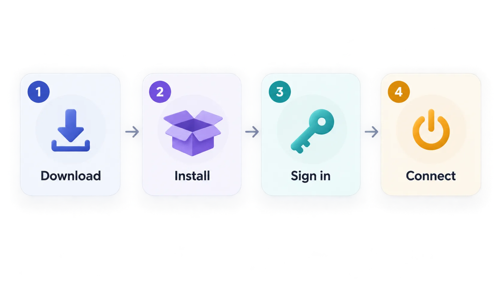 Four-step diagram for setting up a VPN on Windows: download the app, install it, sign in, and connect