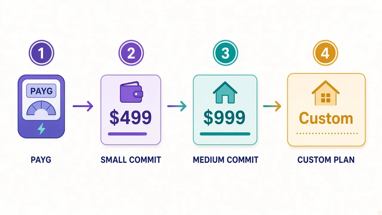 Four-step diagram of Bright Data residential pricing from pay-as-you-go to custom enterprise