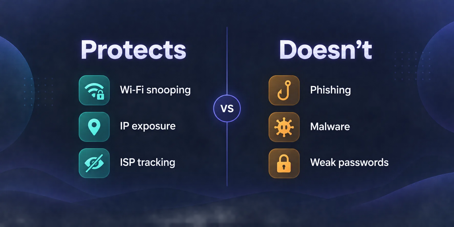 Split comparison showing threats a VPN protects against, such as Wi-Fi snooping and IP exposure, next to threats it does not stop, such as phishing, malware and weak passwords