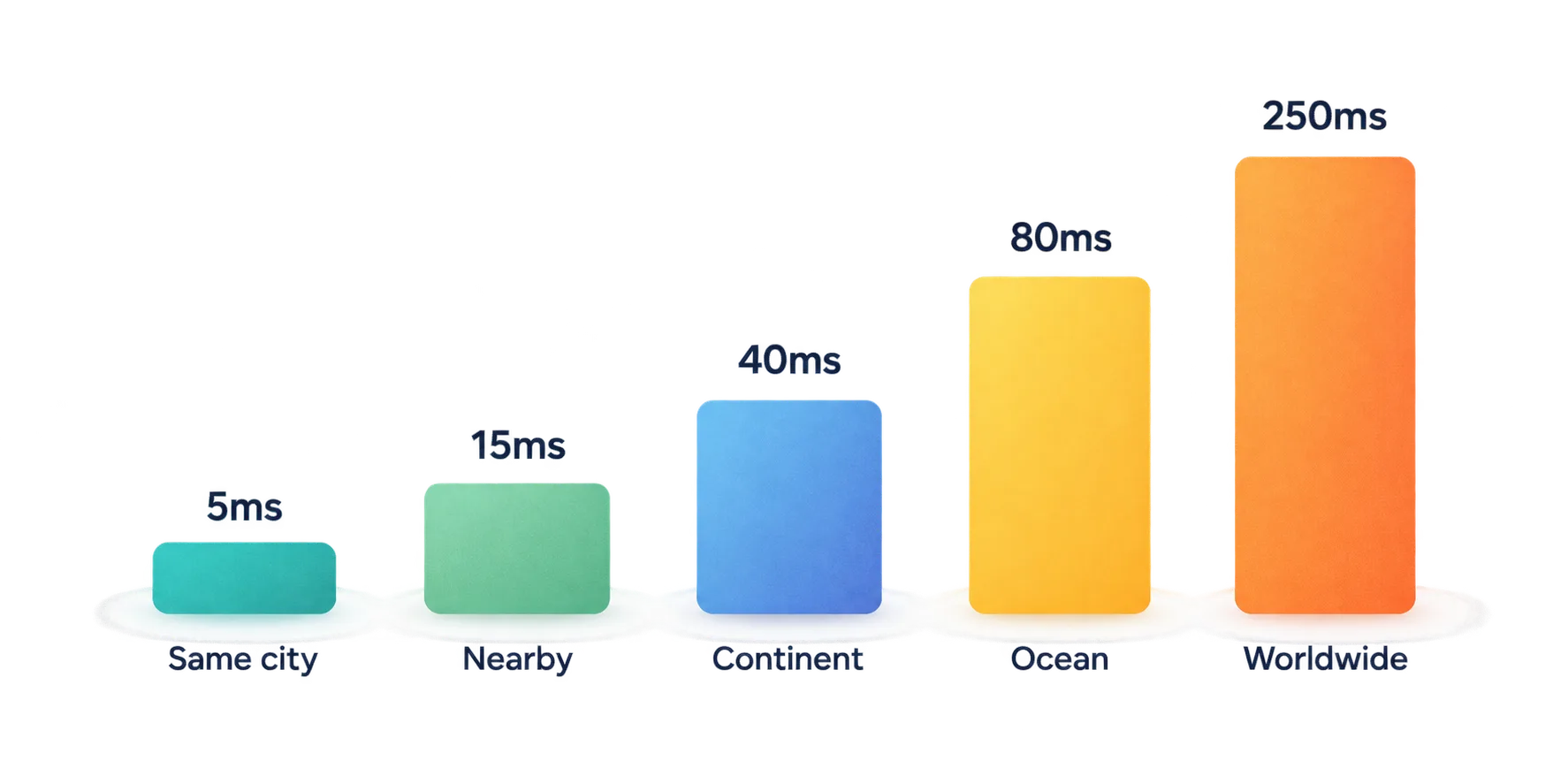 Bar chart showing VPN latency rising with server distance, from a few milliseconds in the same city to around 250 milliseconds on the other side of the world