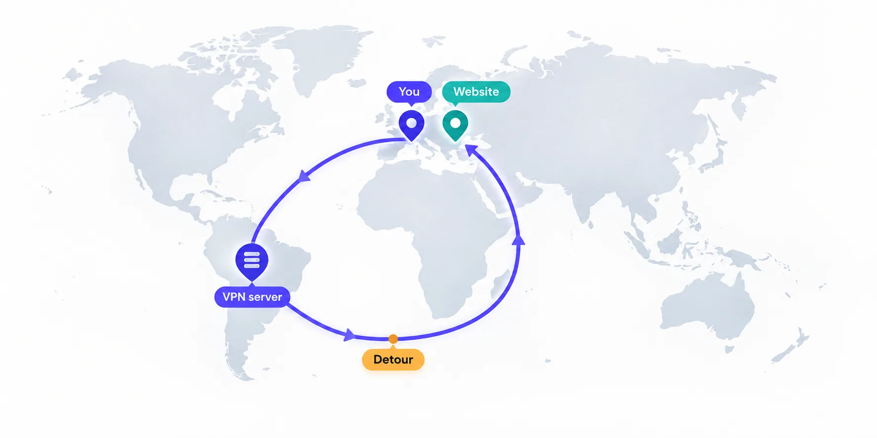 Map diagram showing traffic from a user making a long detour through a distant VPN server before returning to a website located close to the user