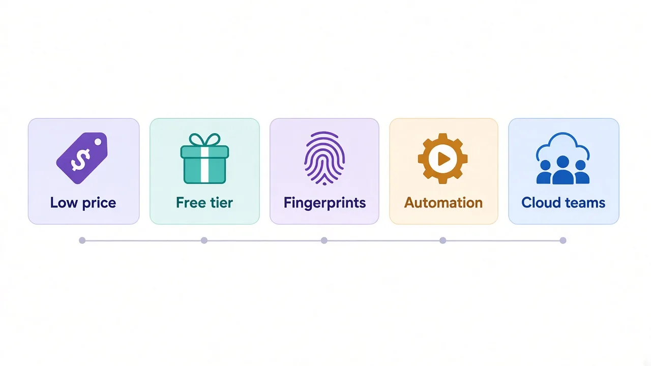 Row of five strengths GoLogin alternatives compete on: low price, free tier, fingerprint quality, automation and cloud teams