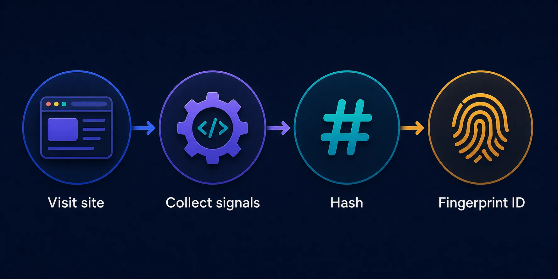 Flow diagram: visiting a site runs a script that collects browser signals, hashes them together, and produces a unique fingerprint ID