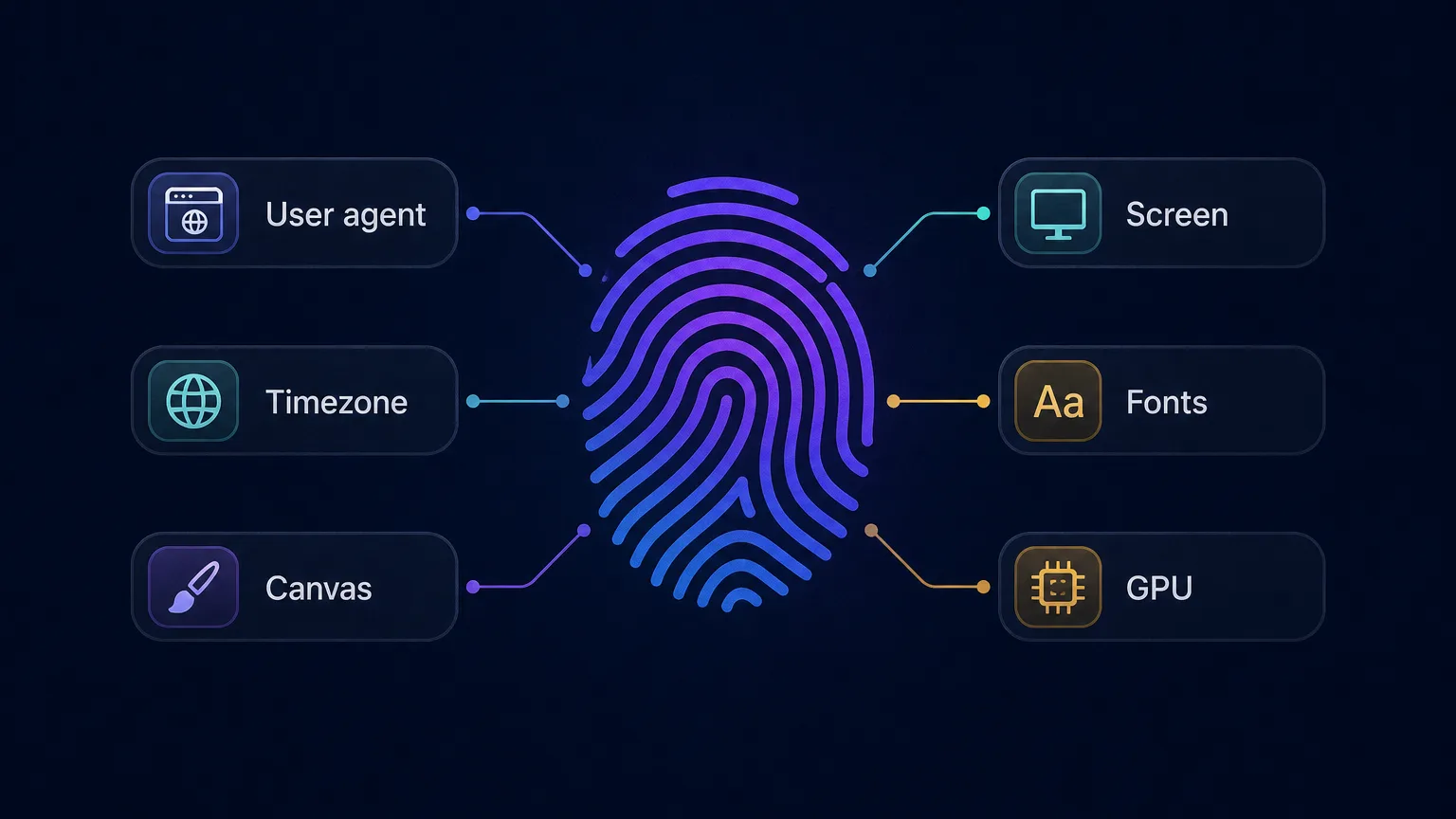 Anatomy diagram: a central fingerprint surrounded by the signals that form it — user agent, screen, timezone, fonts, canvas, and GPU