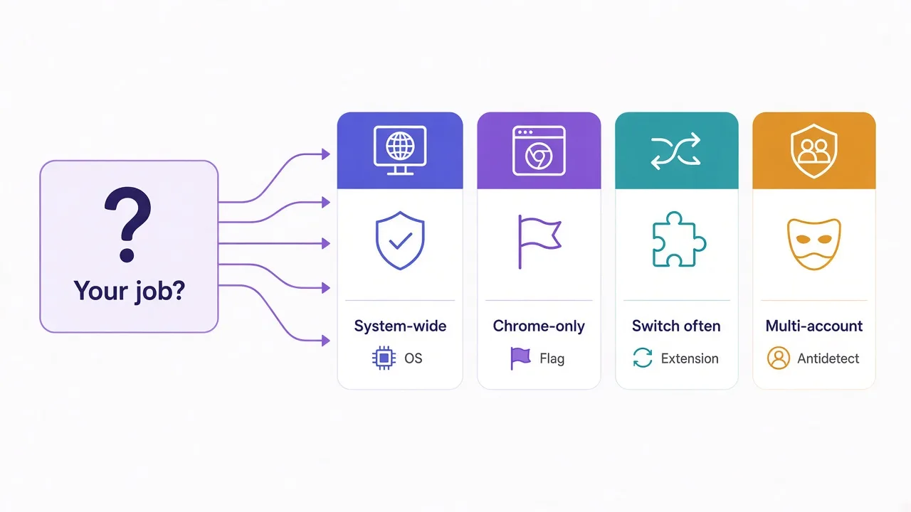 Decision flow: pick OS settings, launch flag, extension, or antidetect based on whether you need system-wide, Chrome-only, frequent switching, or multi-account isolation