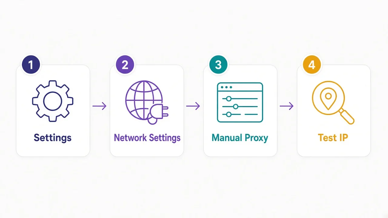 Four-step row showing Firefox proxy setup: open Settings, open Network Settings, choose manual proxy, then test your IP