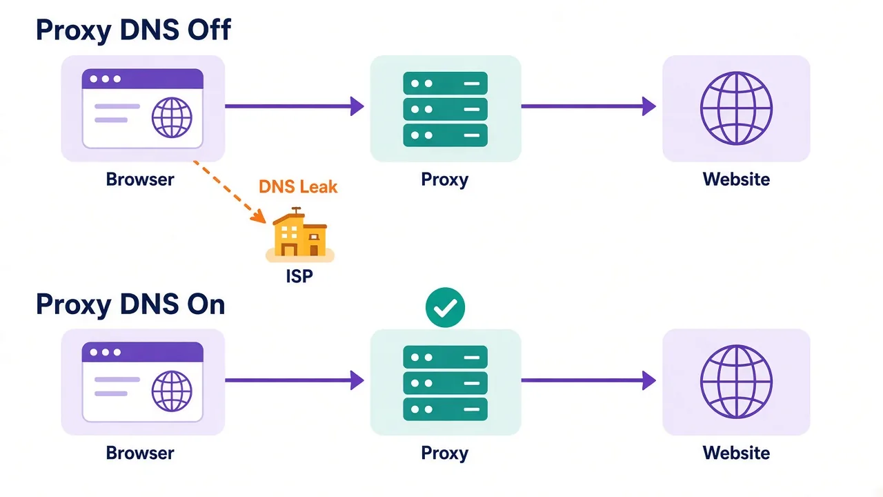 Side-by-side diagram comparing a DNS lookup that leaks outside the proxy with one that travels through the proxy