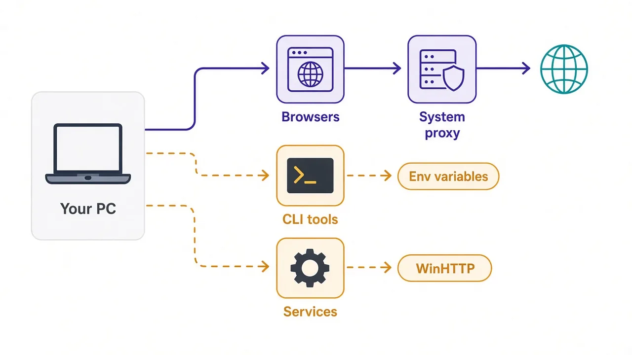 Diagram showing browsers following the system proxy while command-line tools and Windows services use separate settings