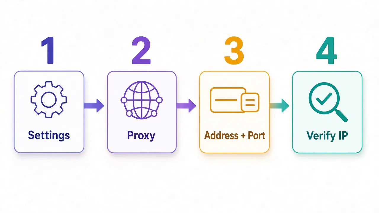 Four steps across a row: open Settings, go to Proxy, enter address and port, then verify your IP