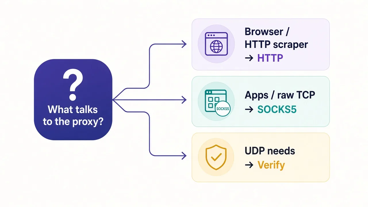Decision diagram: browser or HTTP scraper points to HTTP proxy; apps and raw TCP point to SOCKS5; UDP needs a verified path