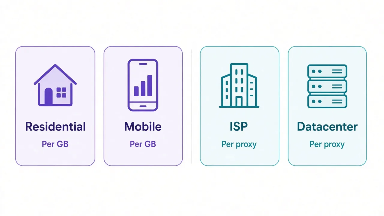 Four panels comparing IPRoyal billing meters: residential and mobile billed per GB, ISP and datacenter billed per proxy