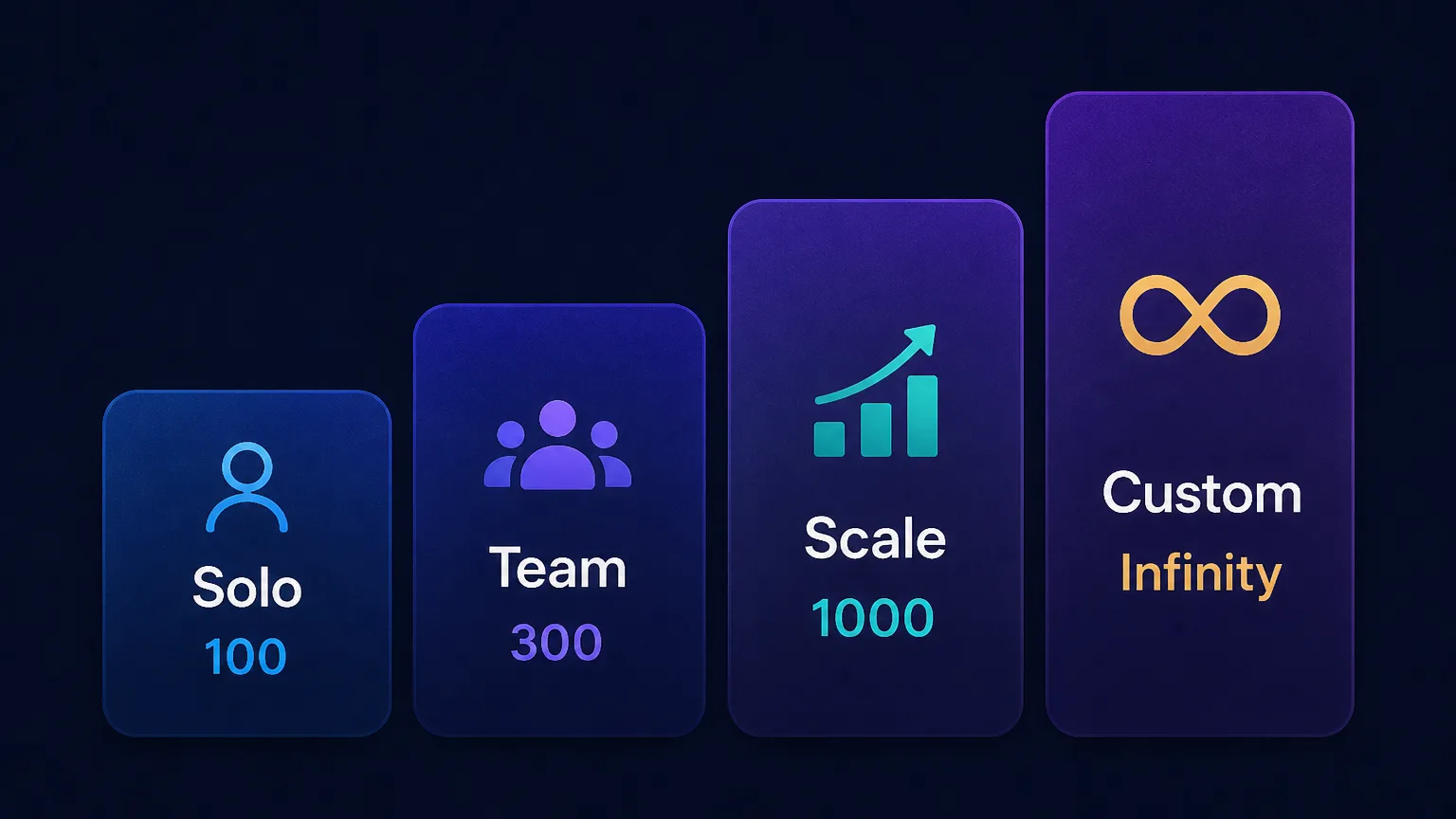 Tiered diagram of Multilogin plans: Solo, Team, Scale, and Custom rising in profile count and team seats