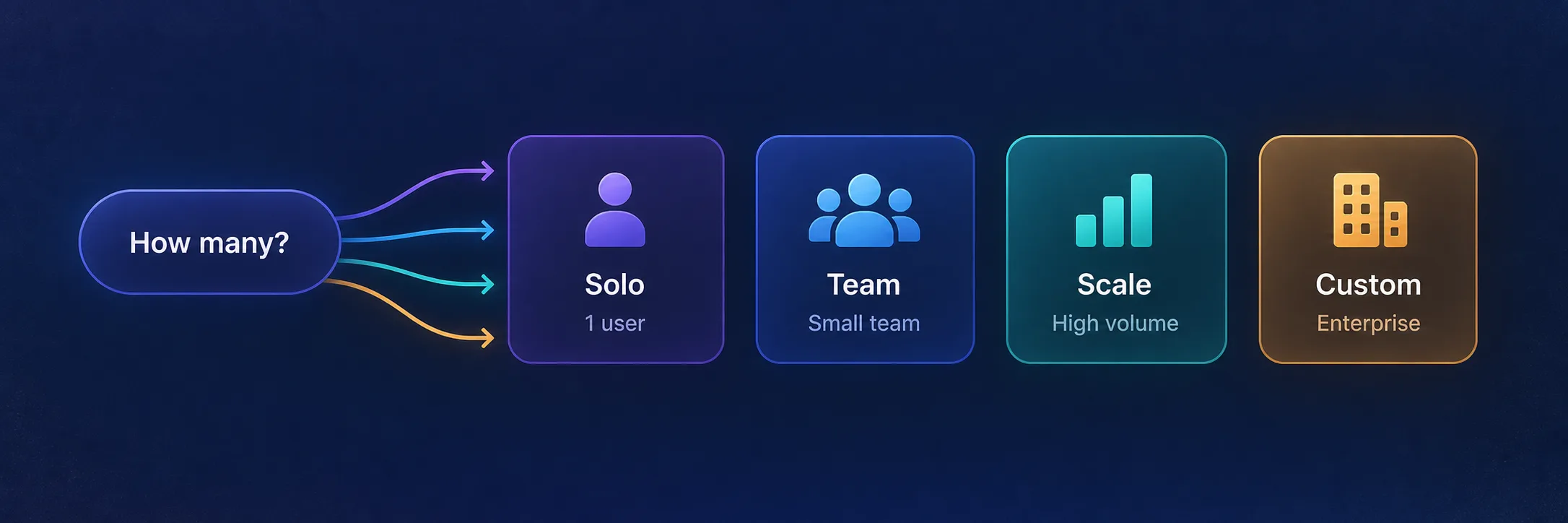 Decision tree for choosing a Multilogin plan based on how many profiles and team members you need