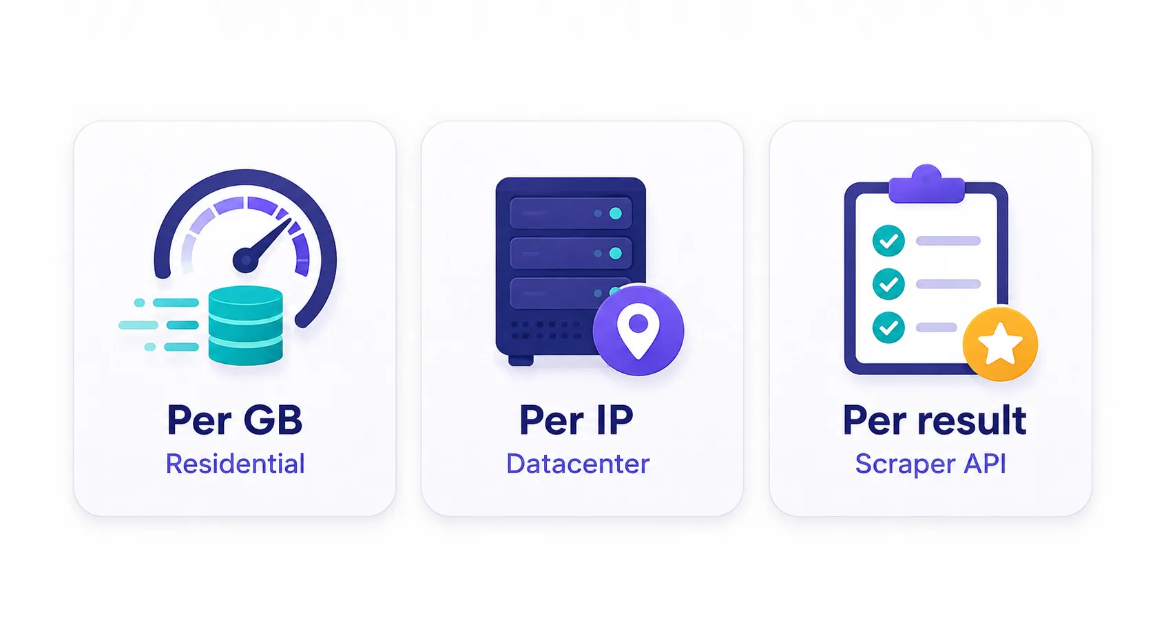 Icon grid of Oxylabs billing models: pay per GB, pay per IP, and pay per result, each with the products that use it