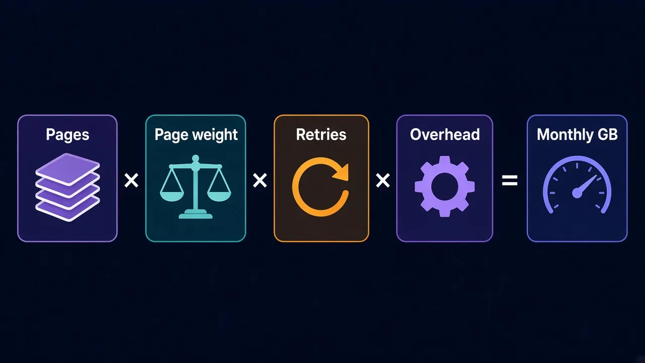 Diagram showing pages multiplied by page weight, retries and overhead to give monthly proxy bandwidth in GB