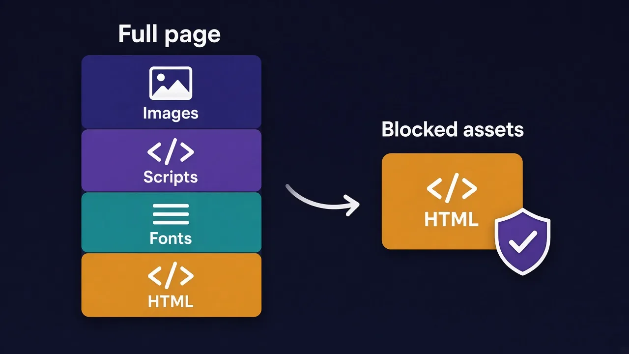 Comparison showing a full page download with images, scripts, fonts and HTML next to a much smaller download with assets blocked