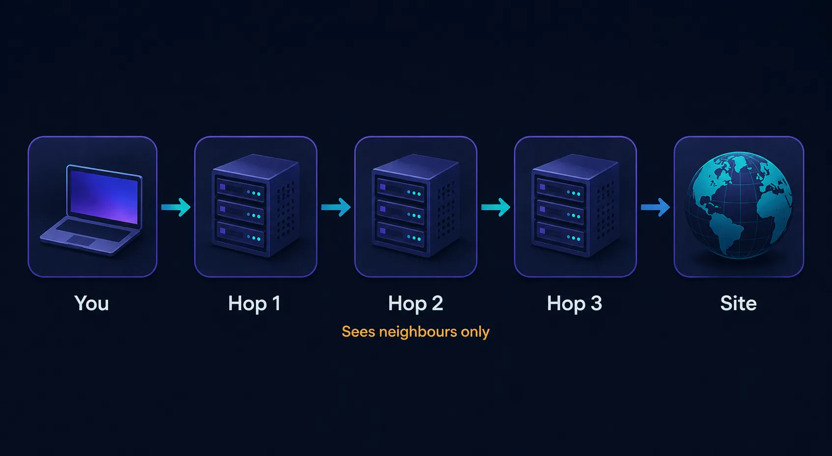 Flow diagram: a request passes from your device through three proxy hops in sequence before reaching the target website, with each hop seeing only its neighbours
