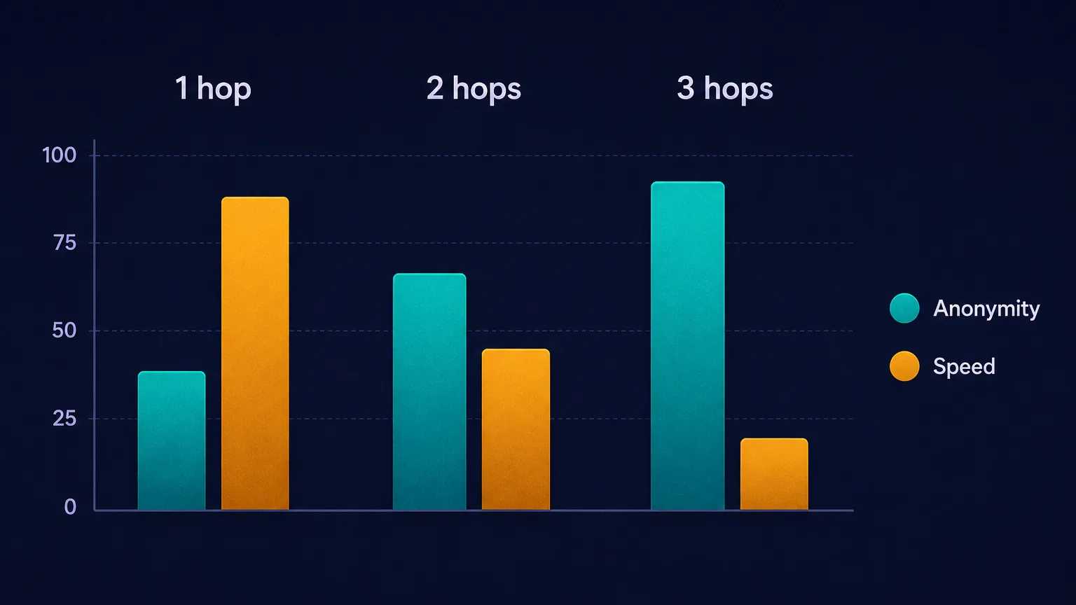 Comparison bars showing that as hop count rises from one to three, anonymity increases while speed decreases