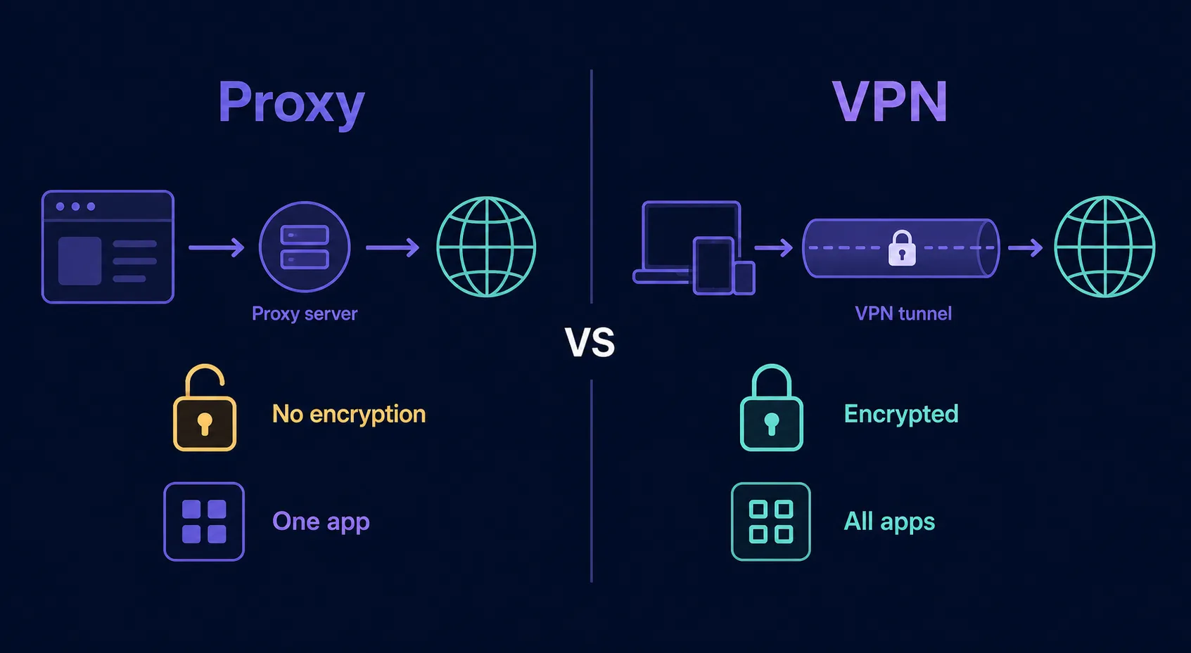 Comparison diagram: a proxy routes one app's traffic unencrypted, while a VPN routes all device traffic through an encrypted tunnel