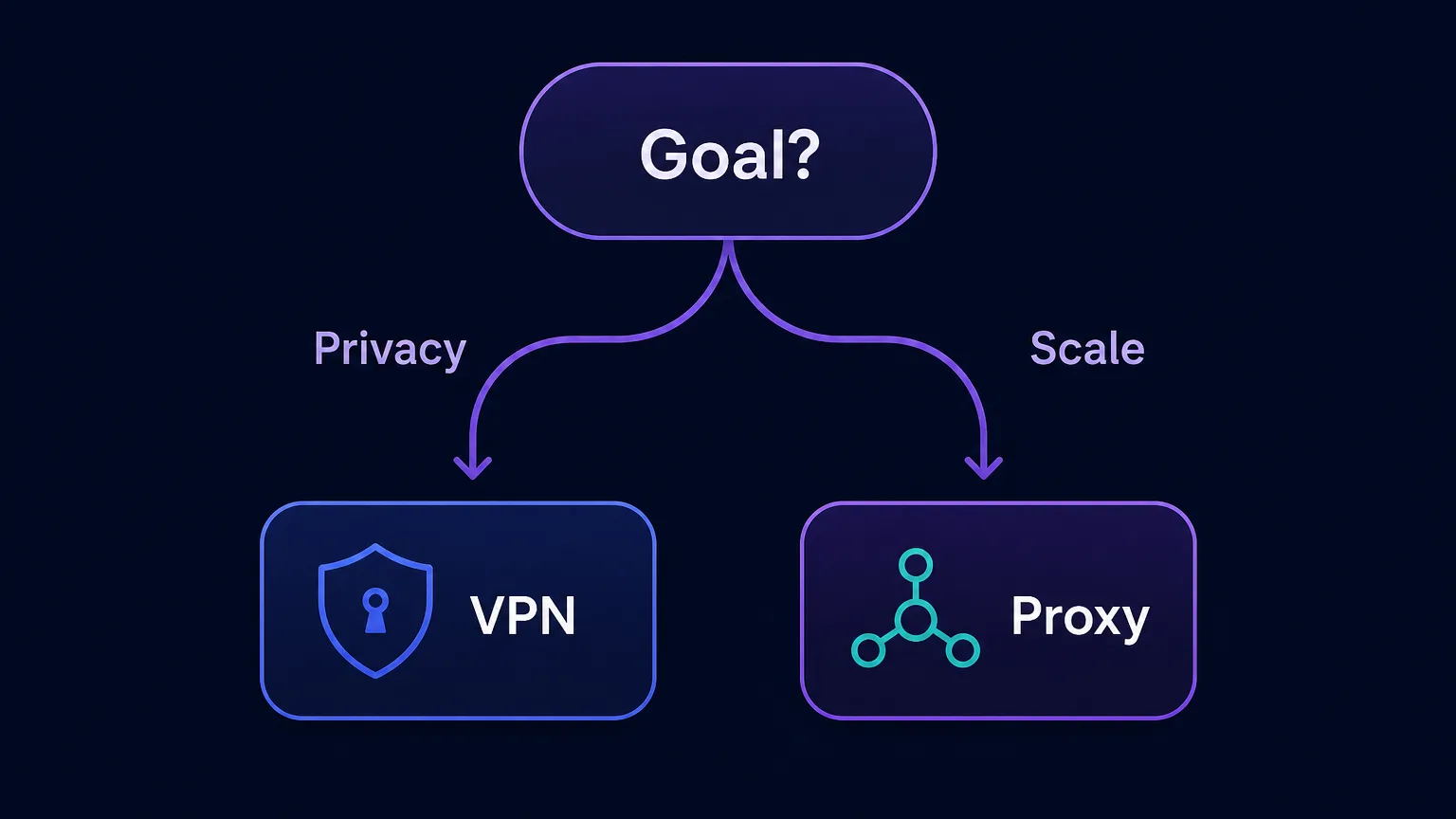 Decision diagram: choose a VPN if you need to encrypt all traffic for privacy, or a proxy if you need one app's IP changed at scale for scraping