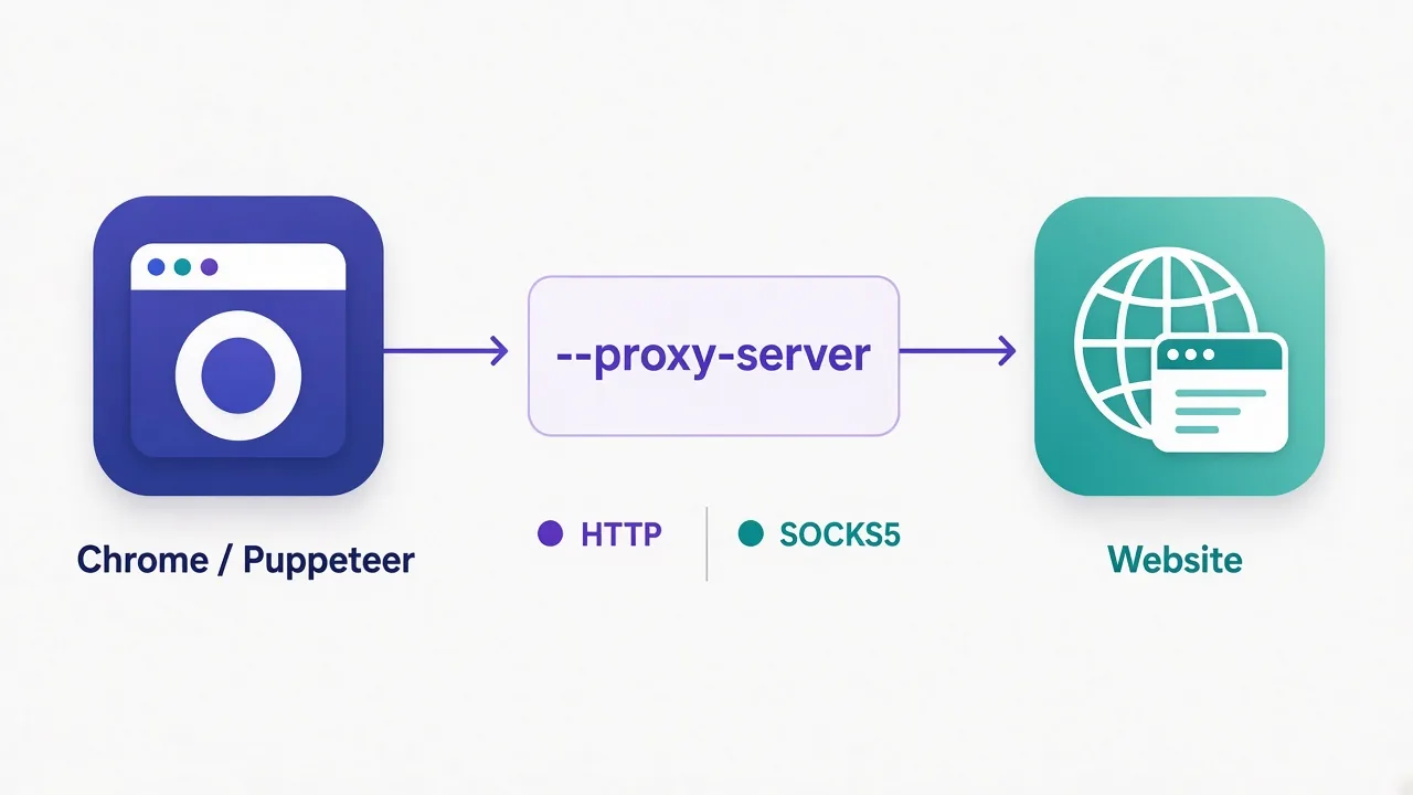 Diagram of Puppeteer sending browser traffic through a proxy server to a target site