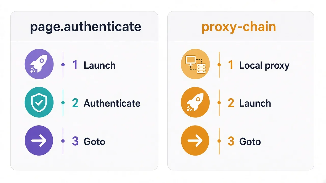 Side-by-side comparison of page.authenticate versus proxy-chain for Puppeteer proxy auth