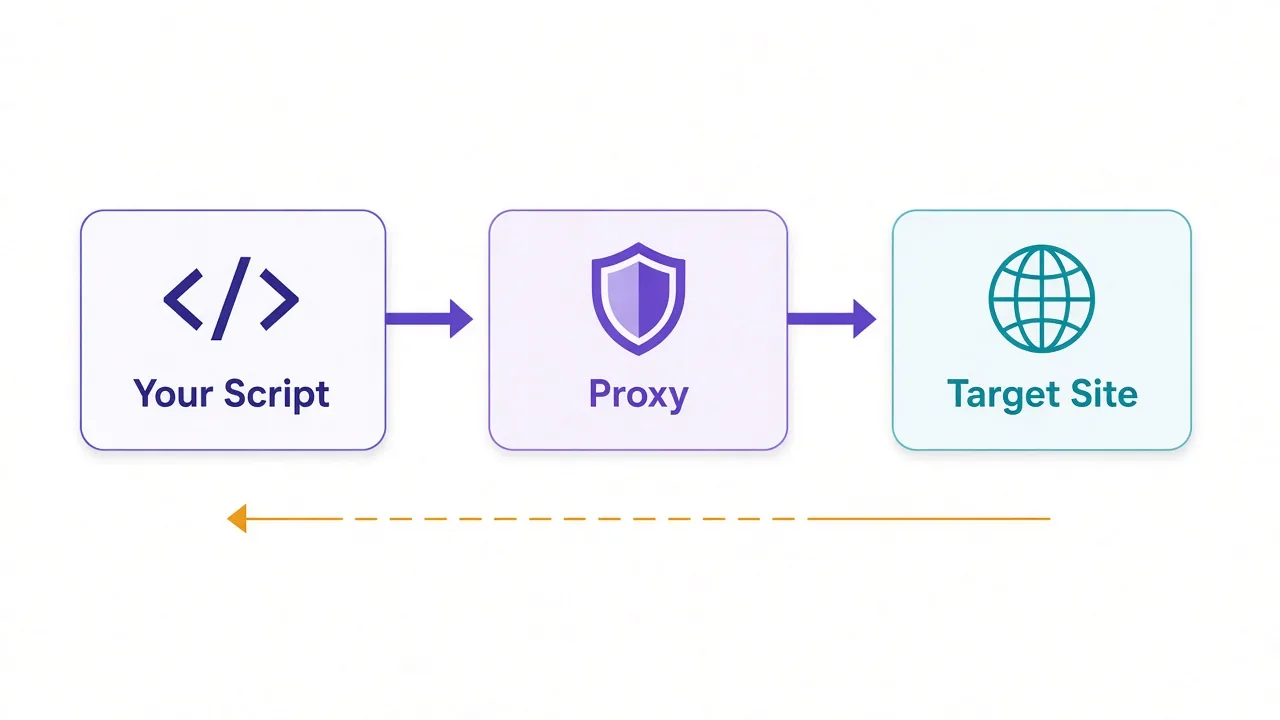 Request flow diagram: your script sends the request to a proxy, the proxy forwards it to the target site, and the response travels back to your script