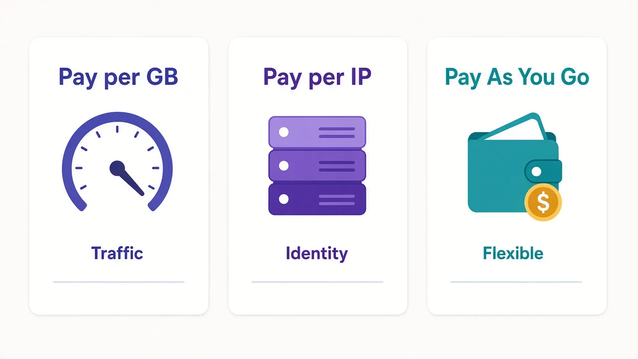 Diagram comparing pay-per-GB, pay-per-IP, and Pay As You Go billing meters for Smartproxy plans