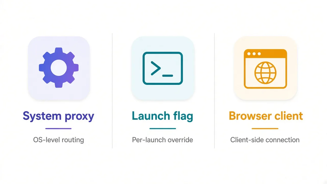 Three Discord SOCKS5 routes side by side: system proxy, launch flag, and browser client