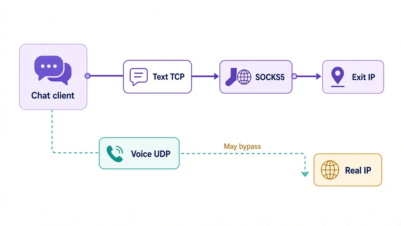 Flow diagram showing Discord text over TCP through SOCKS5 while voice UDP may bypass or fail