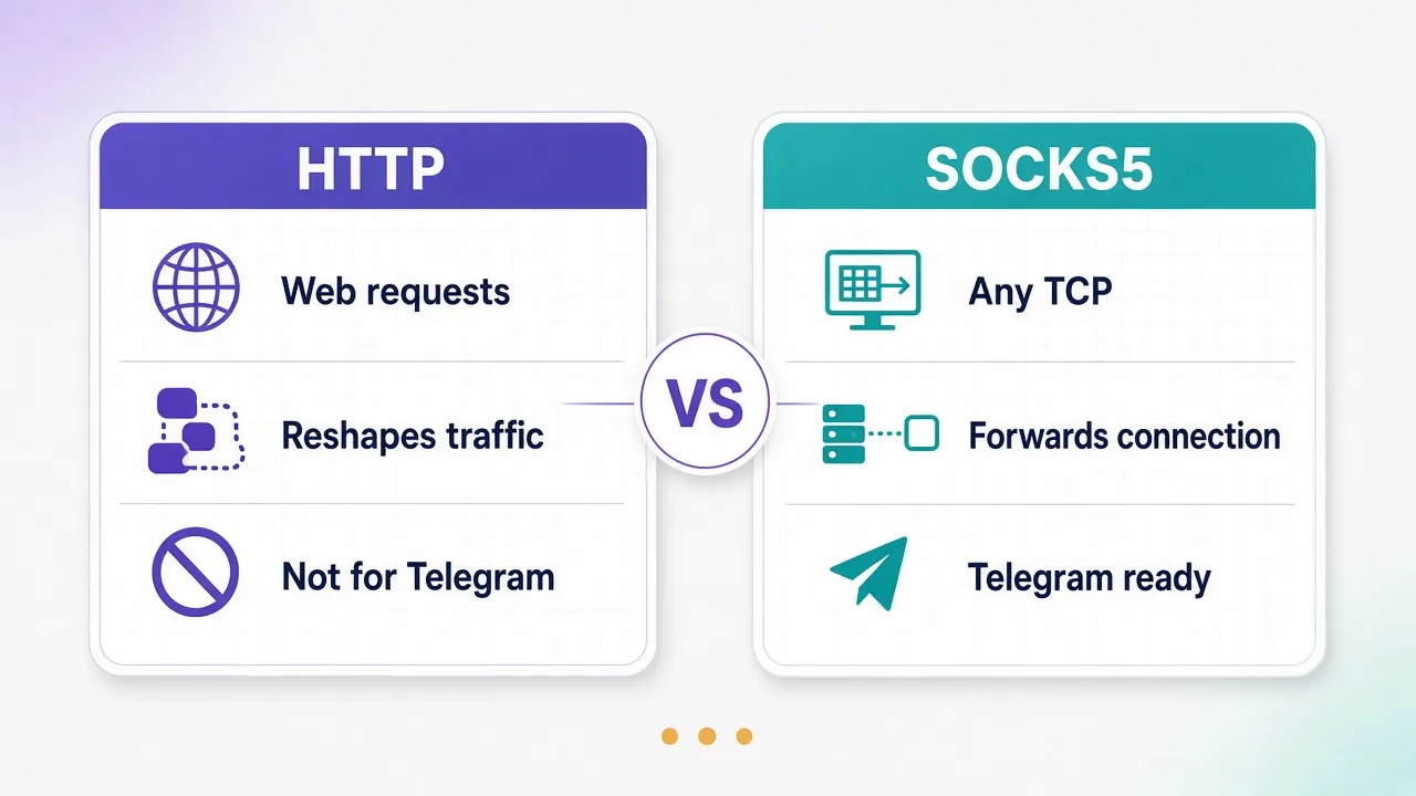 Simple diagram comparing an HTTP proxy path versus a SOCKS5 path into Telegram