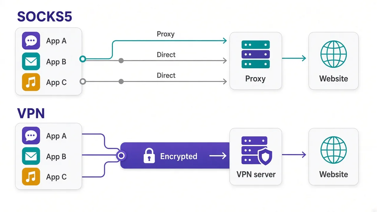 Diagram comparing a SOCKS5 proxy routing one app's traffic with a VPN encrypting all device traffic through a tunnel