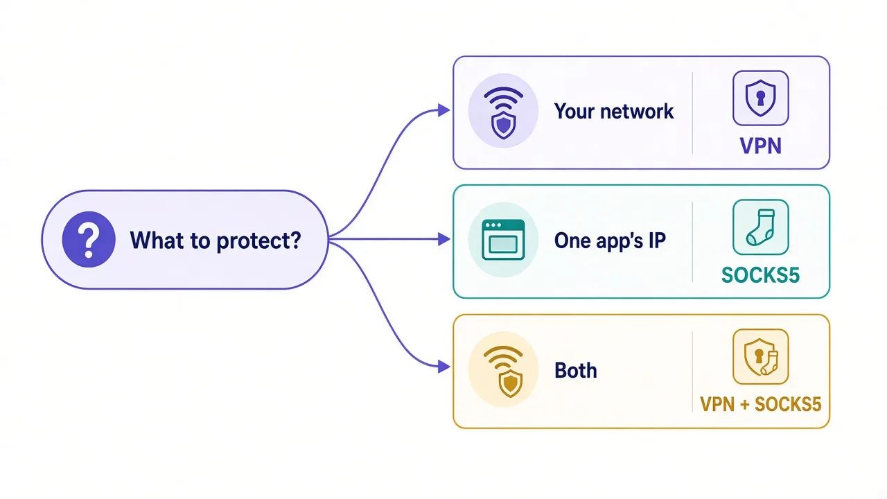 Decision diagram showing when to choose a SOCKS5 proxy, a VPN, or both, based on what you need to protect