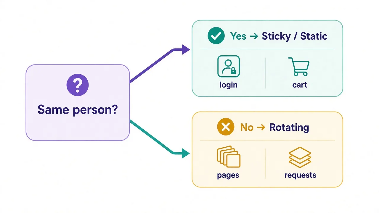 Decision diagram: stateful tasks choose sticky or static; independent volume chooses rotating